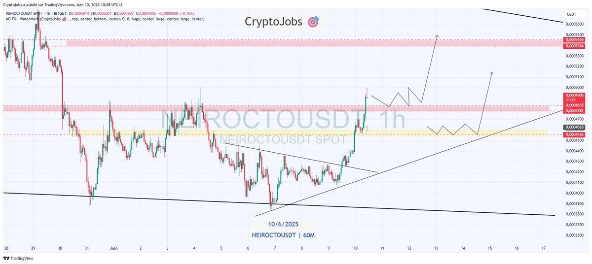 CryptoJobs3's tweet image. #neirocto  - Bullish Setup 📈

Breakout above 0.0004800 (H4 resistance).

Holding above this level could trigger a move to the 0.0005400- 0.0005500 resistances.

🟩Lower strong Demand Zone:
0.0004500 - 0.0004400 (supports the uptrend)

Market is highly volatile. Safer to wait for…