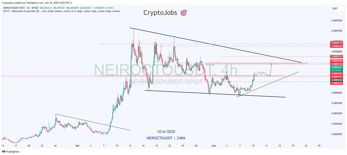 CryptoJobs3's tweet image. #neirocto  - Bullish Setup 📈

Breakout above 0.0004800 (H4 resistance).

Holding above this level could trigger a move to the 0.0005400- 0.0005500 resistances.

🟩Lower strong Demand Zone:
0.0004500 - 0.0004400 (supports the uptrend)

Market is highly volatile. Safer to wait for…