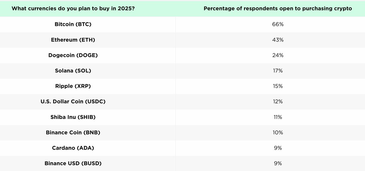 AFTER BITCOIN &amp; ETHEREUM, IT’S DOGE! 🔥

🇺🇸 Based on Security(.)org’s annual cryptocurrency consumer report, $BTC, $ETH, and $DOGE are the top three most desired crypto among Americans planning to invest in 2025.🚀

$SOL, $XRP, and $USDC followed in the list. 🧐