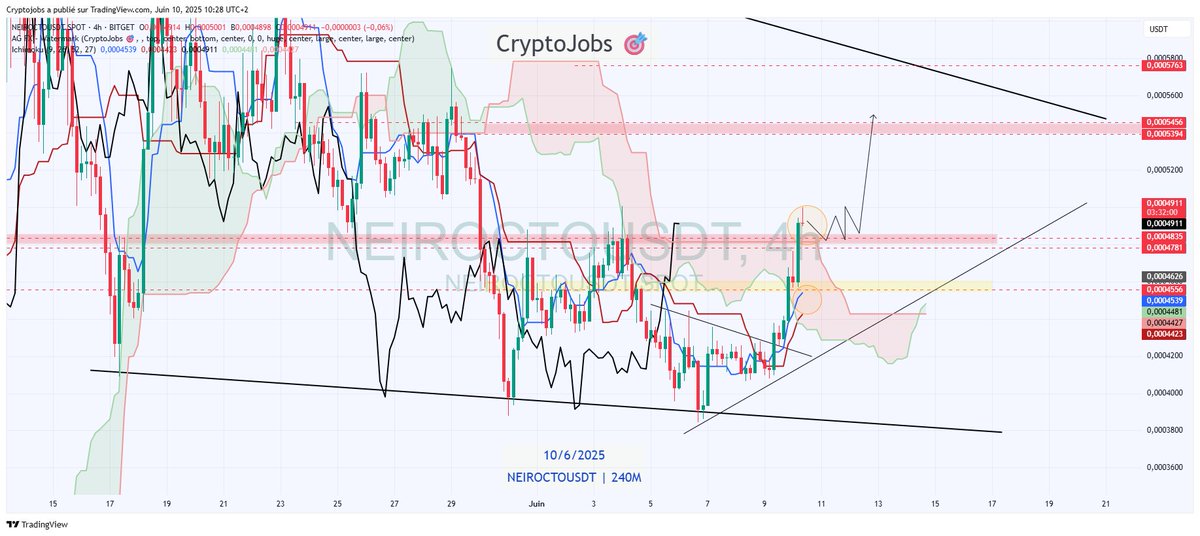 CryptoJobs3's tweet image. #neirocto  - Bullish Setup 📈

Breakout above 0.0004800 (H4 resistance).

Holding above this level could trigger a move to the 0.0005400- 0.0005500 resistances.

🟩Lower strong Demand Zone:
0.0004500 - 0.0004400 (supports the uptrend)

Market is highly volatile. Safer to wait for…