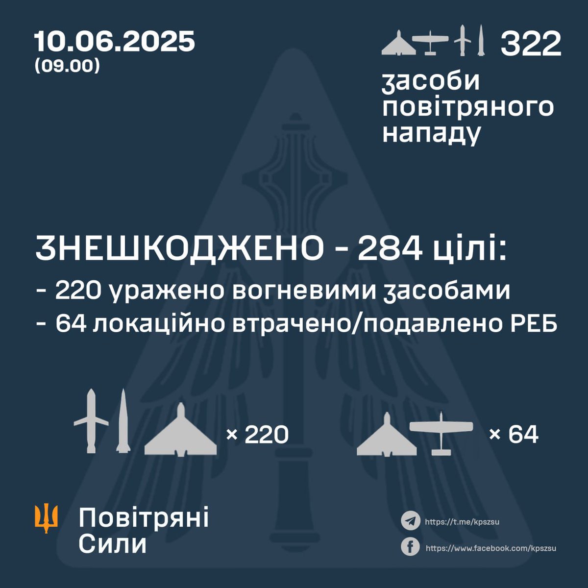 Russia shot 322 drones and missiles at Ukraine yesterday to destroy a maternity hospital, apartment and office buildings, a stadium, and cars. This is terrorism at its purest form.