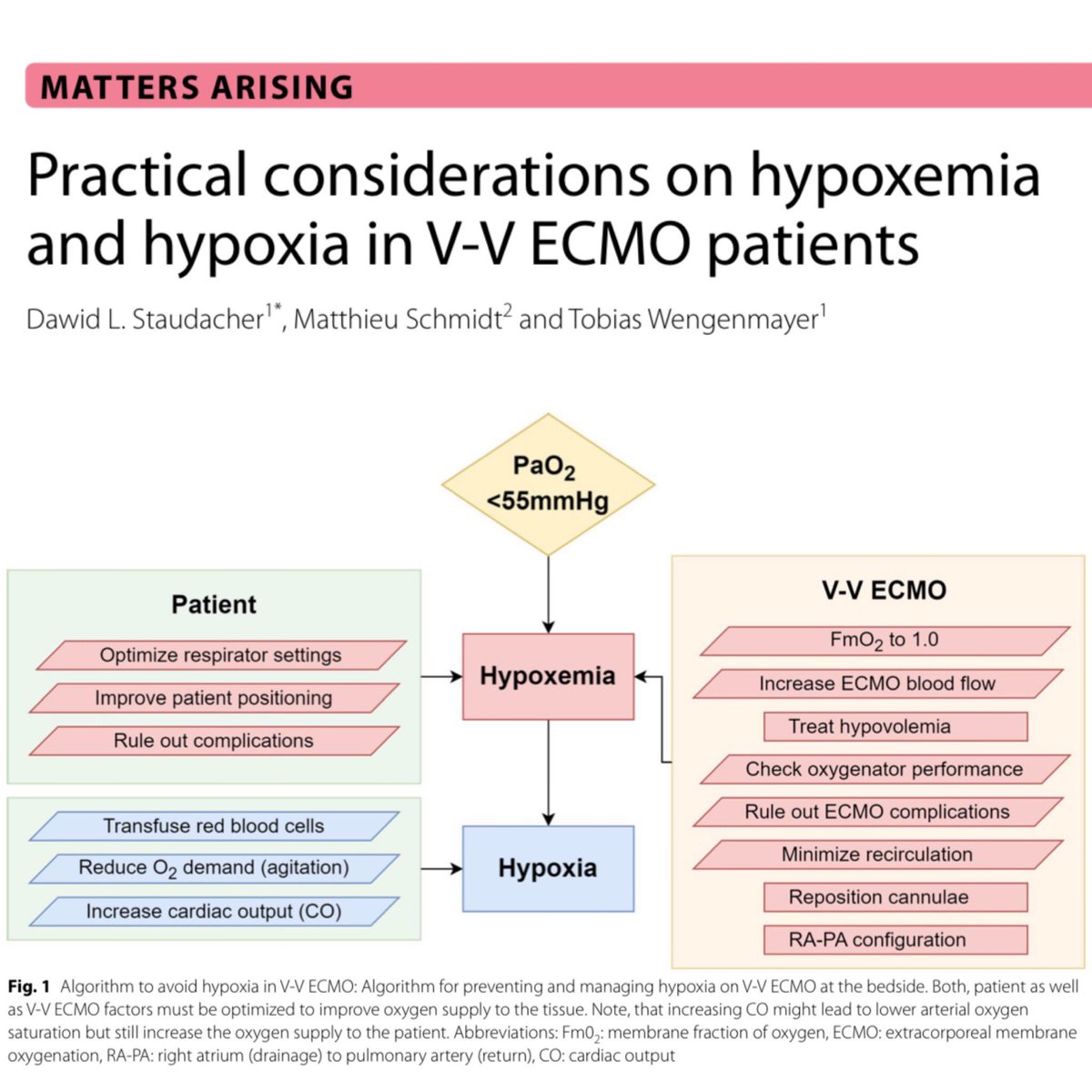 Despite VV ECMO being utilized for oxygenation issues, there are situations where things do not go as planned. This paper focuses on the issues related to the patient and VV ECMO that can be addressed. 🎩 tip to the authors.
eddyjoemd.com/foamed