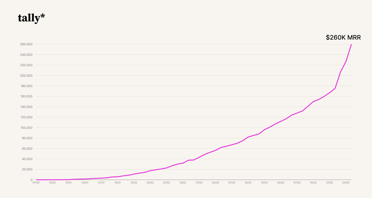 Our tiny team reached $3M ARR (With a Little Help from AI-Powered Search)!
@TallyForms crossed a milestone we once only dreamed of: $3 million in annual recurring revenue, 5 months ahead of schedule. And yes we had a little help from ChatGPT along the way. 
How did we go from https://t.co/Tq388VfwFh