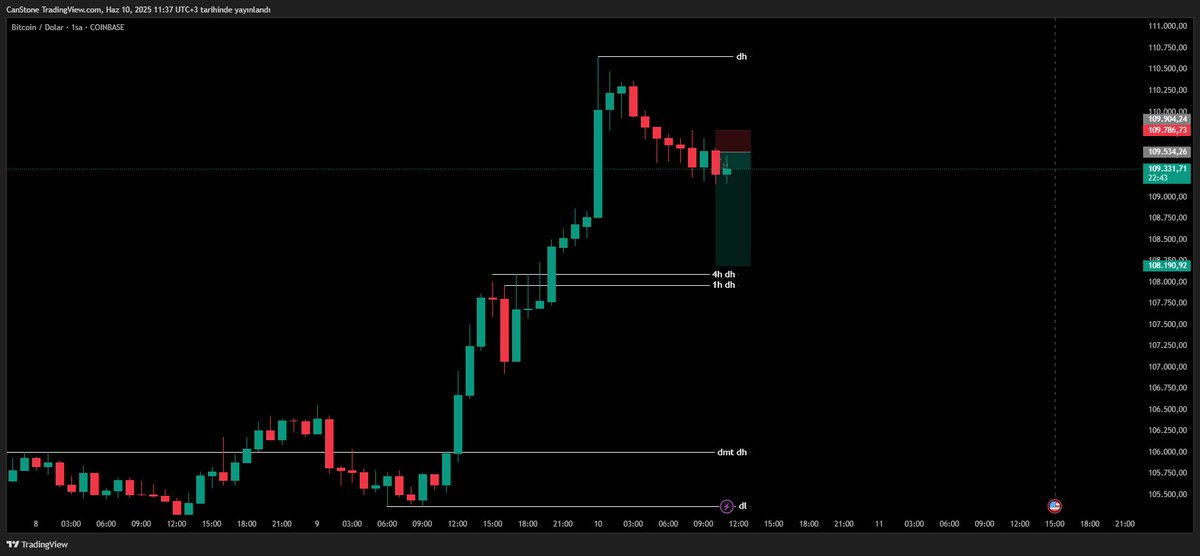 cankatone's tweet photo. #Bitcoin

Çok güçlü olmasına rağmen short işlem açmamın sebebi; market hiçbir zaman dimdik yukarı çıkmaya devam etmemiştir. Nefes almak zorunda. Dolayısıyla geri çekilmesi yüksek ihtimal. 

Beklentim önce 4h mitigasyonuna (108.093) değmesidir. Buradaki tepkilerine göre işlemden kaçabilirim. Ama öncesi zaten hem fvg hem de yolculuğunda önüne gelen bir htf mitigasyon yok. 

İşlem içinde tekrar bullish hareketler sergilerse işlemden kaçmak valid tabii ki, MM olmamamız sebebiyle. 😀 $BTC

(Not: 30-45 dakika mitigasyonu 108.800 civarlarında, burada da dikkatli olmak önemli.)