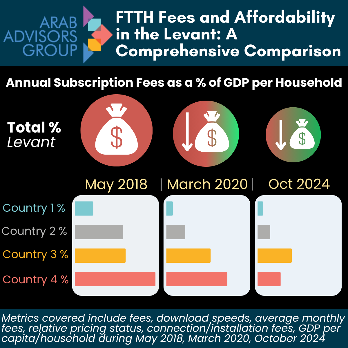 #FiberWatch 🔎 FTTH affordability in the Levant has improved since 2018 but not evenly. See where the most progress happened across the region by purchasing our comparative report. For full details: arabadvisors.com/news/ftth-affo…
#DigitalEquity #BroadbandMatters #MENA #FiberWatch