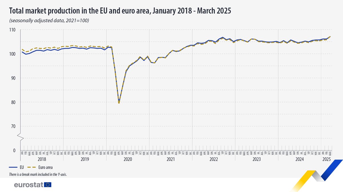 In March 2025, the total market production increased by 0.9% in the EU and by 1.2% in the euro area, compared with February 2025.📈🏭

🔹Compared with March 2024, total market production increased by 2.4% in the EU and 2.5% in the euro area.

Learn more 👉 europa.eu/!kNKQqb