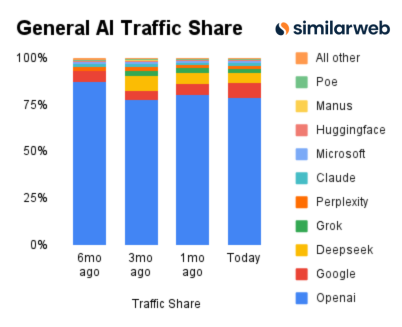 Summary of LLM development:

- DeepSeek is gaining around 5% overall usage, surprising to me for a non-Western model.

- Google is gaining ground, currently at around 8% usage, presumably due to its deep integration with all Google services.

- ChatGPT remains the undisputed