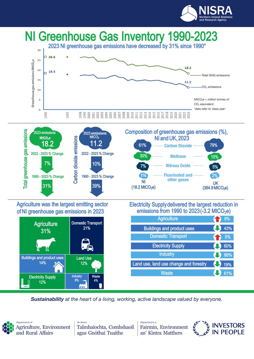 The Northern Ireland greenhouse gas inventory 1990 – 2023 statistical bulletin was published today. The full publication is available here: daera-ni.gov.uk/publications/n…