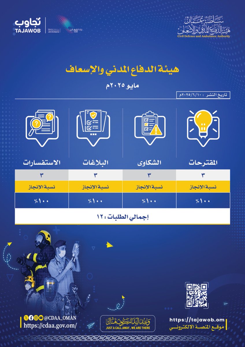 يسر #هيئة_الدفاع_المدني_والإسعاف أن تستعرض لكم إحصائيات المقترحات، والشكاوى، والبلاغات، والاستفسارات المرتبطة بخدماتها عبر منصة #تجاوب خلال شهر مايو ٢٠٢٥م.