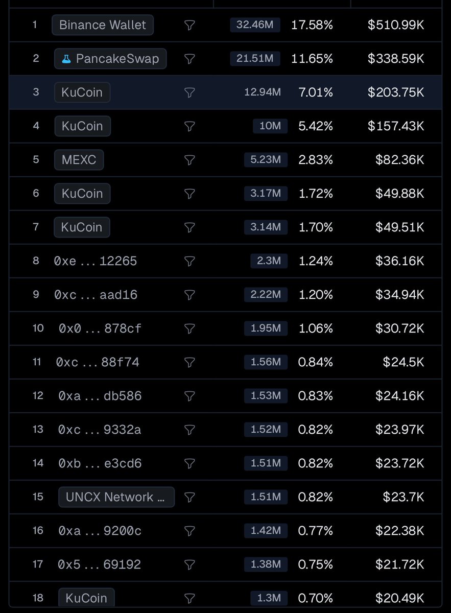 A ⁦<a href="/binance/">Binance</a>⁩ wallet is still aggressively accumulating #F2B 👀

Very interesting. The last few weeks has seen huge price spikes and volume as buying continues with a dwindling supply 

Imagine what will happen when ⁦⁦<a href="/Broccoli__czdog/">BROCCOLI</a>⁩ finally gets listed on B 🤯🔥