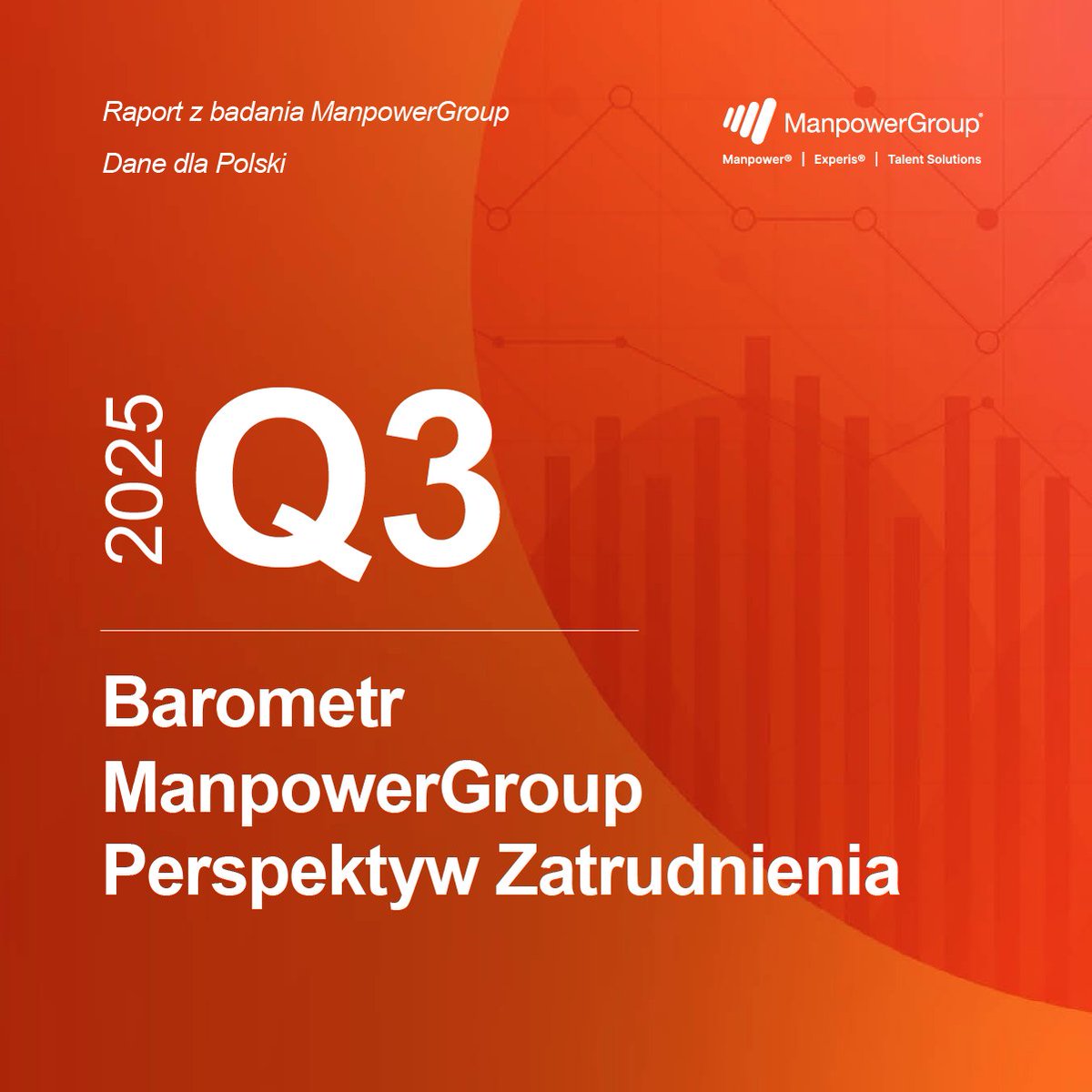 Na czas od lipca do września co trzecia organizacja w Polsce (31%) chce zatrudniać nowych pracowników, co piąta (20%) zwalniać, a blisko połowa (47%) chce utrzymać liczbę zatrudnionych bez zmian. Zapraszam do lektury najnowszego raportu ManpowerGroup: bit.ly/4n9nKka