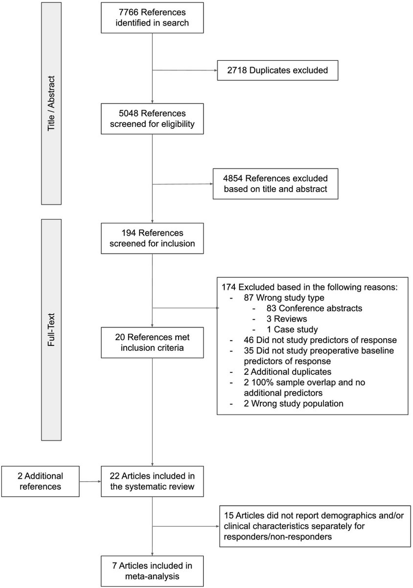 New review and #metaanalysis on #predictors of #response to Deep Brain Stimulation #DBS in #depression found no quantitative support for current expert opinions about who benefit most from DBS. This may help identifying patients eligible for DBS. ➡️ buff.ly/0gCWOys