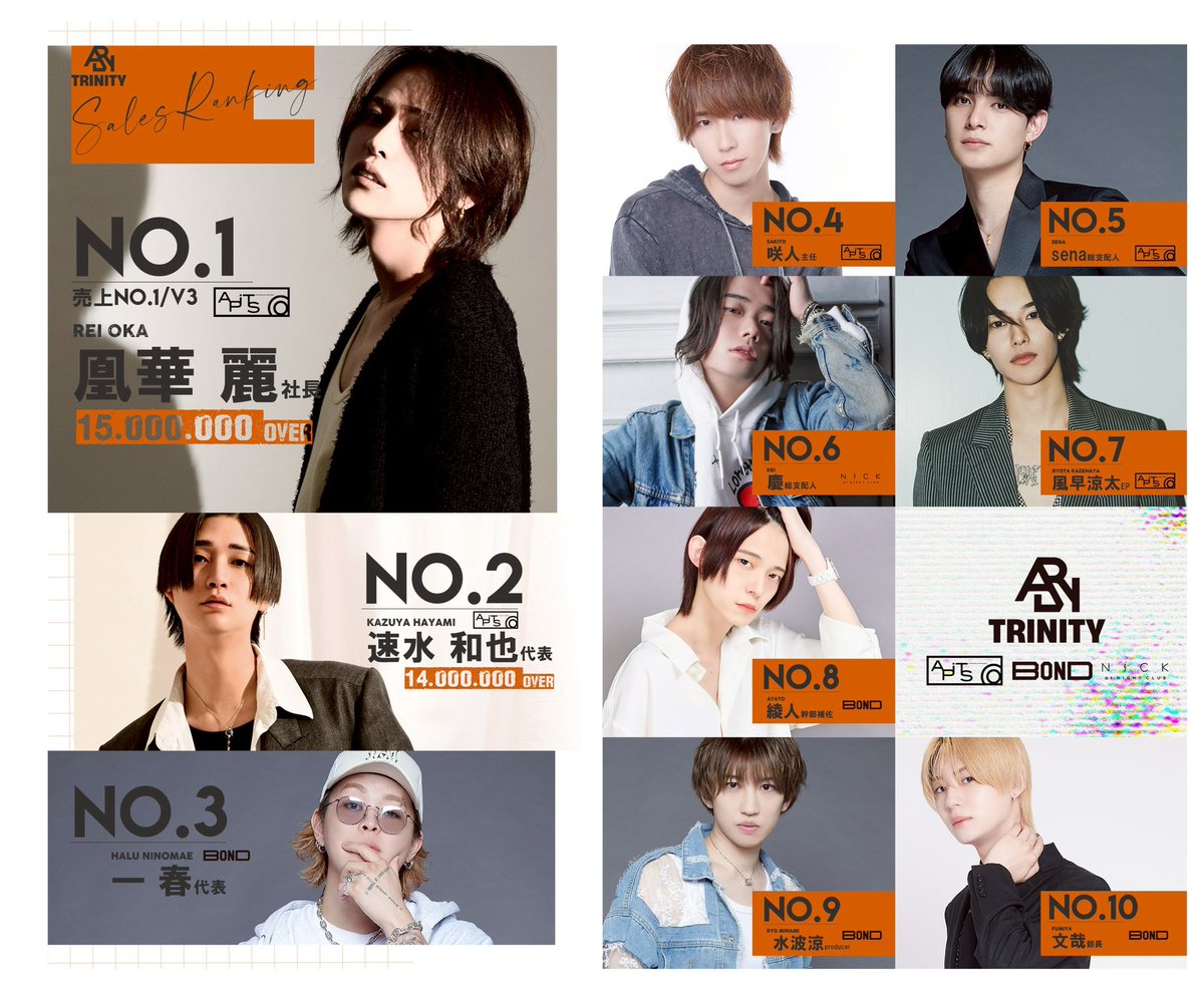 apits_recruit's tweet photo. 💫TRINITY Pick Up Cast💫

✨5月度売上TOP10✨

4ヶ月連続1500万over達成
未だ自己最高記録を更新し続ける男🏆

🔥V3🔥 凰華麗 社長

⬇️ホスホスはこちら
https://t.co/tdtkHvIuKs https://t.co/xC9XTz1Ead