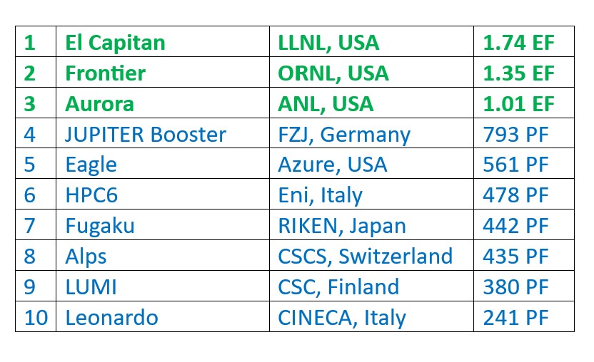 HPC Guru (on an extended break) (@hpc_guru) on Twitter photo 65th #Top500 is out!
o Top 3 #Exascale systems remain unchanged:
#1 El Capitan
#2 Frontier
#3 Aurora
o JUPITER Booster (<a href="/EuroHPC_JU/">EuroHPC Joint Undertaking</a> #Exascale system being commissioned – hence partial system) <a href="/fzj_jsc/">FZ Jülich-JSC</a> in Germany at #4 is the only new system in the #Top10
#HPC #AI #ISC25 65th #Top500 is out!
o Top 3 #Exascale systems remain unchanged:
#1 El Capitan
#2 Frontier
#3 Aurora
o JUPITER Booster (<a href="/EuroHPC_JU/">EuroHPC Joint Undertaking</a> #Exascale system being commissioned – hence partial system) <a href="/fzj_jsc/">FZ Jülich-JSC</a> in Germany at #4 is the only new system in the #Top10
#HPC #AI #ISC25
