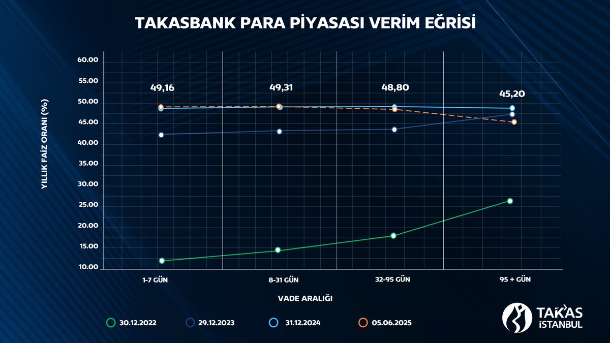#Takasbank #TPPVerimEğrisi