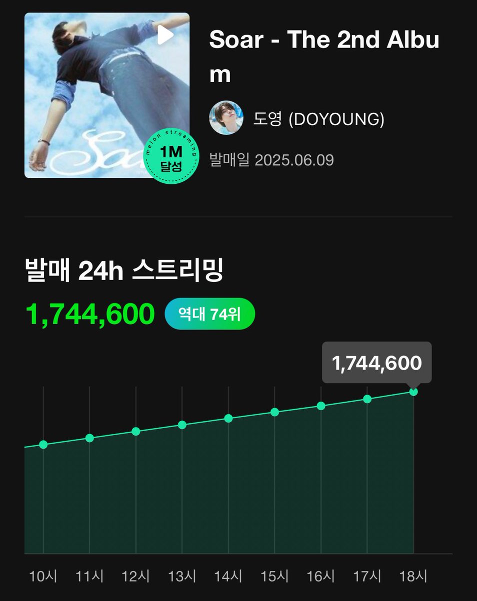 ‘Soar - The 2nd Album’ scores 1,744,600 total streaming on MelOn in 24hours.

#DOYOUNG #도영 <a href="/NCTsmtown/">NCT</a> <a href="/NCTsmtown_127/">NCT 127</a>