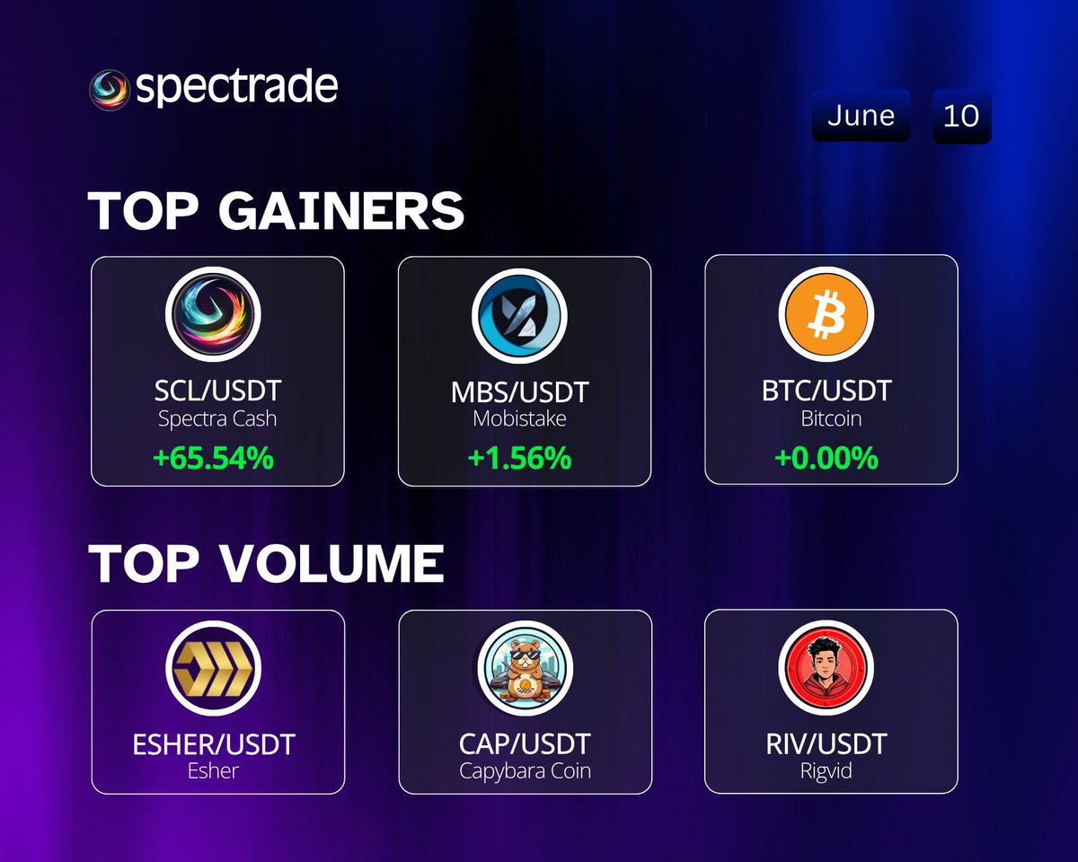 Spectra Cash (@spectracash) on Twitter photo Here’s your daily dose of market movers:
Top Gainers and Volume leaders on #Spectrade today🚀
<a href="/Mobistake/">Mobistake</a> <a href="/Bitcoin/">Bitcoin</a> <a href="/EsherBlockchain/">Esher Project</a> <a href="/CapcoCoin/">capybara coin</a>
Stay ahead of the curve! spectrade.io
#CryptoMarket #CryptoMomentum #BTC #MarketToday #exchange #topgainers #topvolume Here’s your daily dose of market movers:
Top Gainers and Volume leaders on #Spectrade today🚀
<a href="/Mobistake/">Mobistake</a> <a href="/Bitcoin/">Bitcoin</a> <a href="/EsherBlockchain/">Esher Project</a> <a href="/CapcoCoin/">capybara coin</a>
Stay ahead of the curve! spectrade.io
#CryptoMarket #CryptoMomentum #BTC #MarketToday #exchange #topgainers #topvolume