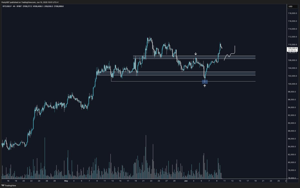 $BTC

Strength here is beautiful.

Not much more to say.