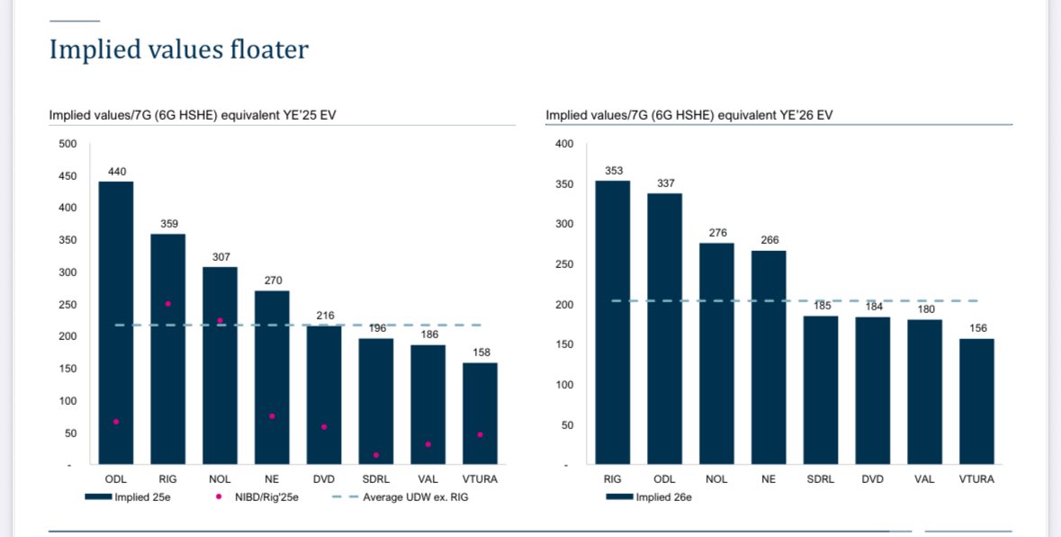 Ultradeep3's tweet image. “Too early” $RIG $NE $VAL