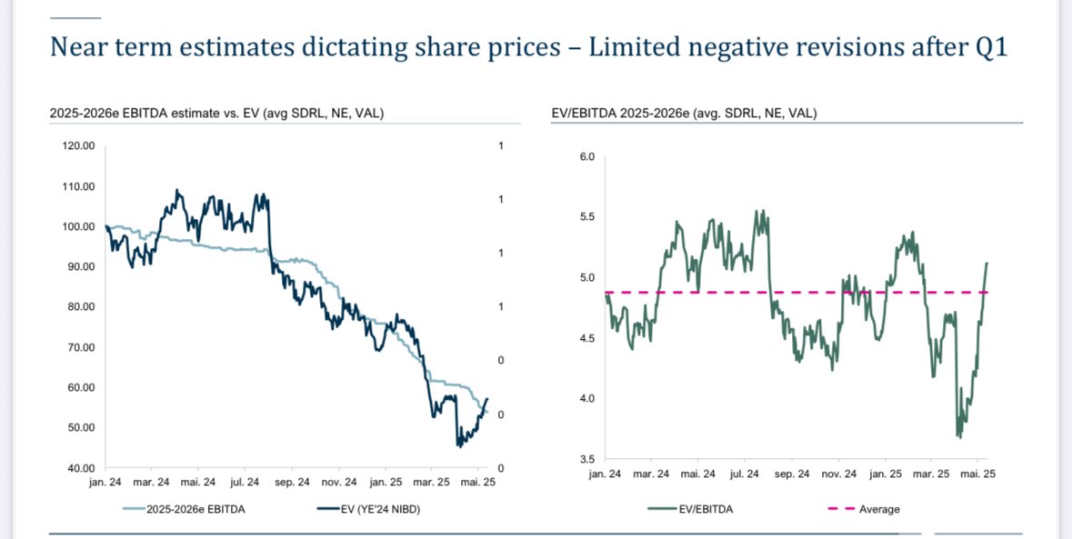 Ultradeep3's tweet image. “Too early” $RIG $NE $VAL