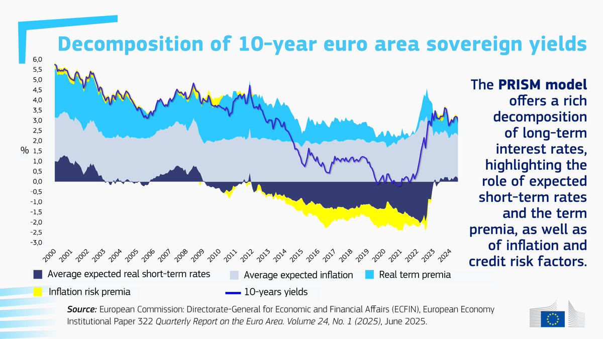 The Quarterly Report on the Euro Area 💶 (QREA) for Q1-2025 is out now!

The report presents research on euro area economic &amp; financial issues and an analysis of housing market trends amid low rates, among others. 

📘 Read more: europa.eu/!FgT6y7