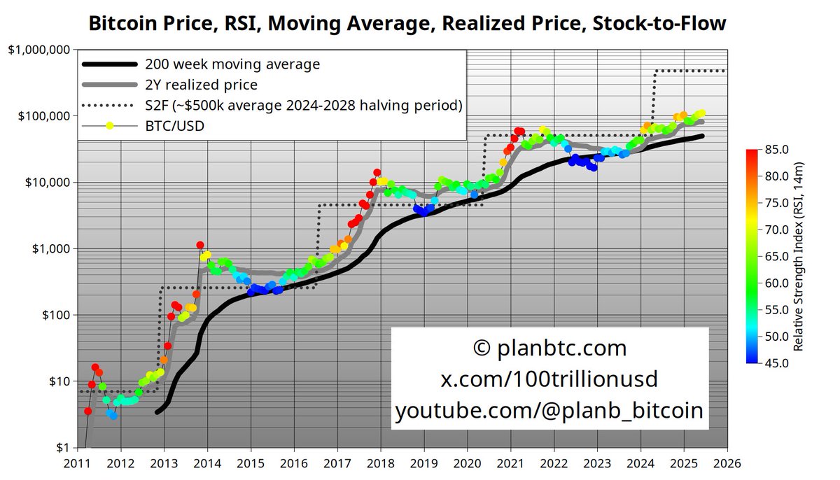 Would be nice if RSI hits 75 (orange dot) again this month! RSI 75 = ~$130k June closing price.