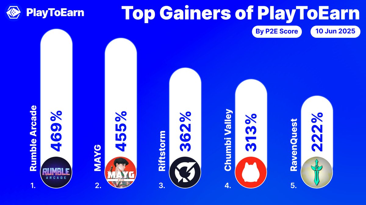 PlayToEarn (@playtoearn) on Twitter photo Shining bright on PlayToEarn today - here are the top performing web3 games by social score increase ๐โซ
๐<a href="/RumbleArcade/">Rumble Arcade</a> +469%
๐<a href="/MAYGnft/">MAYG - My Angry Yakuza Girlfriend</a> +455%
๐<a href="/playRIFTSTORM/">playRIFTSTORM</a> +362%
๐<a href="/ChumbiValley/">Chumbi Valley | $CHMB</a> +313%
๐<a href="/RavenQuestGame/">RavenQuest</a> +222%
๐ฅA rising score indicates growing interest & popularity Shining bright on PlayToEarn today - here are the top performing web3 games by social score increase ๐โซ
๐<a href="/RumbleArcade/">Rumble Arcade</a> +469%
๐<a href="/MAYGnft/">MAYG - My Angry Yakuza Girlfriend</a> +455%
๐<a href="/playRIFTSTORM/">playRIFTSTORM</a> +362%
๐<a href="/ChumbiValley/">Chumbi Valley | $CHMB</a> +313%
๐<a href="/RavenQuestGame/">RavenQuest</a> +222%
๐ฅA rising score indicates growing interest & popularity