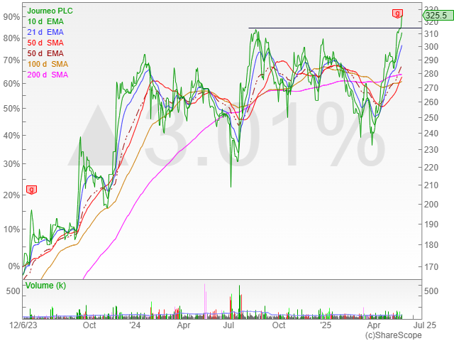 Rudy65uk's tweet image. #JNEO Old favourite breaking out on decent volume