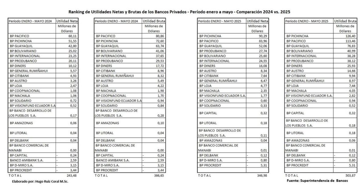 ¡Y siguen rompiendo récord en utilidades, pese a que la economía está en recesión!🤦🏽
#LosCorruptosSiempreFueronEllos