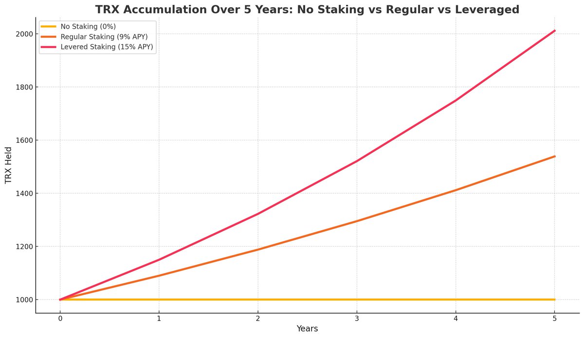 Intuit_Trading's tweet photo. 🧵HOW TO EARN 15-20% APY with ZERO liquidation risk using this leveraged staking strategy on JustLend (#TRON)

1. Acquire $TRX
2. Rent ~2M Energy (saves gas)
3. Stake TRX → receive sTRX
4. Supply sTRX on JustLend
5. Borrow max TRX against it
6. Stake borrowed TRX → get more sTRX
7. Repeat steps 4–6 (3–4 loops max)
8. When you're finished, end energy rental

📈 Outcome:
💰Staking APY boosted significantly
🔒No increased delta risk (TRX exposure unchanged)

Profitable as long as sTRX APY > TRX borrow rate
📉 If TRX borrow rate > sTRX APY → unwind position.
💡 Monitor rates. Optimize loops. Stay ahead.

🔑 Why it works:
TRX price can drop and you're NOT at risk of liquidation. You’re simply increasing staking yield with the same TRX exposure.

⚠️ Advanced Strategy:
Borrow $USDT or mint $USDD using sTRX → Buy more TRX → Stake → Loop
🚨 This adds delta risk + liquidation risk
✅ Only use when confident in price direction

@justinsuntron @trondao @defi_just @usddio #TRONEcoStar