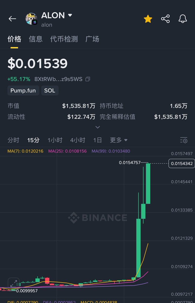 $alon 开始异动 

0.01左右洗了一波，难道说真有pumpfun的空投？ 

如果真有空投的话，看到多少市值？话说回来之前在这个币上亏了大概40s 

我真是不信 <a href="/a1lon9/">alon</a> 这个坏逼，除非他有筹码
