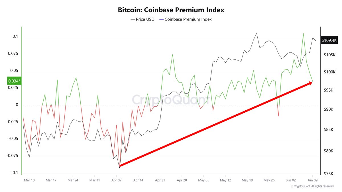 🇺🇸 U.S. BITCOIN BUYERS ARE BULLISH!🚀

The Coinbase Premium Index — which tracks the price premium of BTC on Coinbase vs. offshore exchanges — has been climbing steadily since early April.

This rising premium signals strong demand from US-based investors.🔥