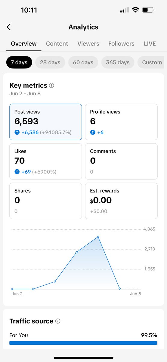 riftsurge_'s tweet photo. Day 1 of tweeting progress - growing my AI built app through TikTok (11 days in)

Current setup: 3 TikTok accounts, 1 video/day each.

Past 7 days breakdown:
• Account 1: 29.4k views
• Account 2: 6.6k views
• Account 3: 3.7k views.

Results: 49 subscribers, 1 paying customer.

Still figuring out what formats work. Account 1 is clearly performing better - need to analyse why and replicate across other accounts.

The temptation to start new projects is real, but consistency beats novelty right now.
