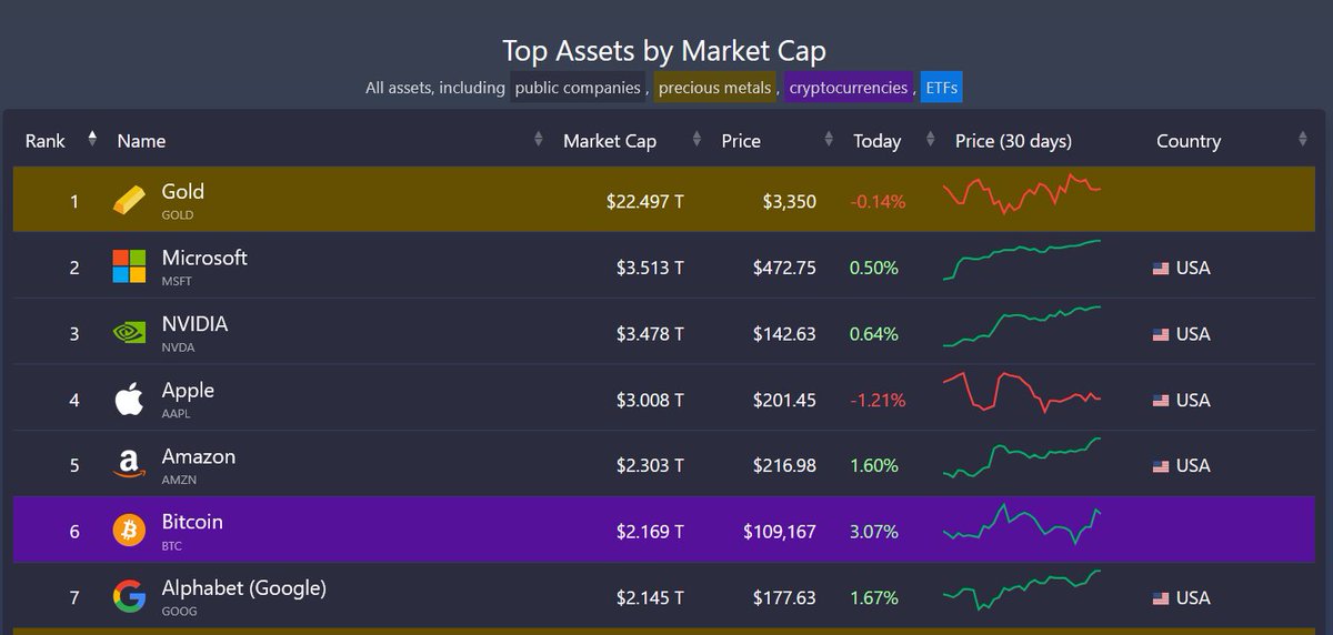 🚀Bitcoin overtakes Google’s market cap to become the sixth-largest asset.

The internet’s money is now worth more than the company that runs the internet.🔥