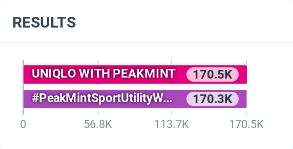 ใกล้แล้วๆ นะคะ อีก แค่ 30K เท่านั้น ไฟลุกกกกกกกกกกกกกกกแล้ว  เจอกันบูมรอบหน้านะคะ 

UNIQLO WITH PEAKMINT
#PeakMintSportUtilityWear
#พีคมิ้นท์ #PEAKMINT