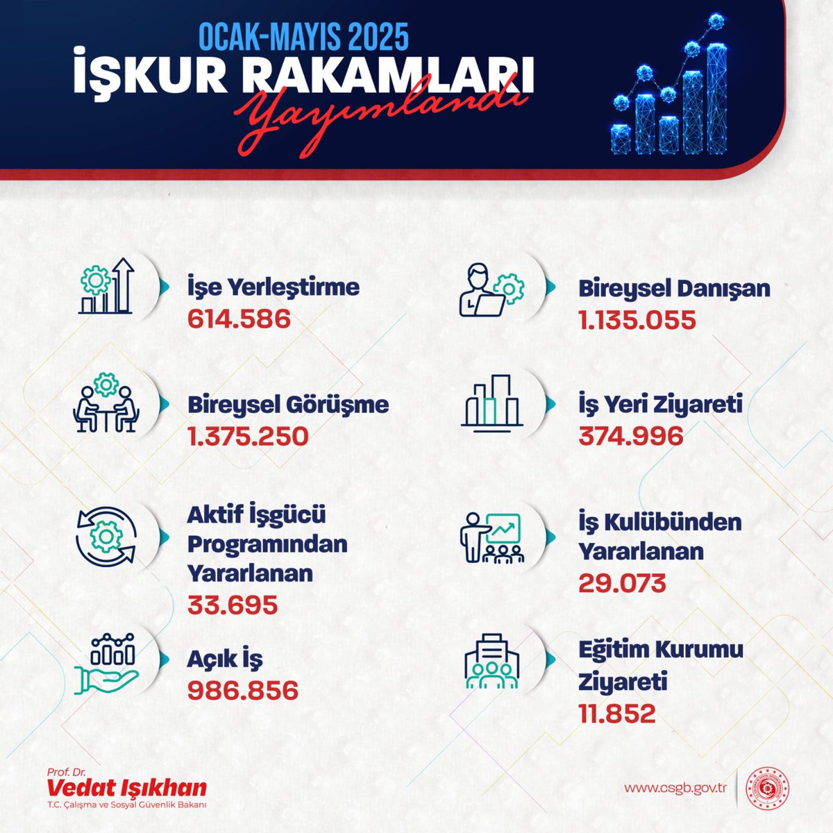 ⚙️İŞKUR, 5 ayda 614 bin 586 kişinin işe yerleşmesine aracılık etti

👩‍💼🧑‍💼1,3 milyondan fazla bireysel görüşme ve 374 bin 996 iş yeri ziyareti gerçekleştirildi

v.aa.com.tr/3592765