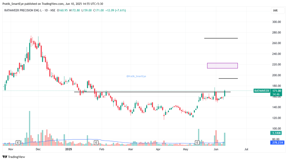 Pratik_SmartEye's tweet photo. Ratnaveer: at Base Breakout. CMP 171.
#Ratnaveer #BaseBreakout #StockInvesting #SmartEye https://t.co/aUoRqrMrd9
