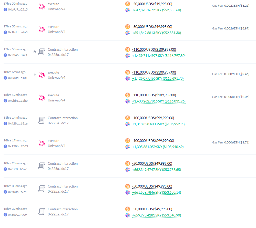 Spark创始人Rune 又出手了！昨晚再度斥资 200 万枚 USDS，从链上地址大规模回购了 2590 万枚 $SKY，均价约 $0.077。这波操作直接让他累计回购量突破 3023 万枚！

自从 Cookie 和 Spark 联合发起 SNAPS Campaign 以来，社区氛围一路狂飙，Cookie 不断拓展合作生态，Spark 的关注度也在同步飙升。
