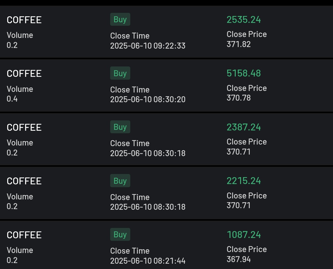 Easy money on #Coffee 
Thanks to <a href="/MyCryptoFunding/">My Crypto Funding</a> for providing us the best trading environment