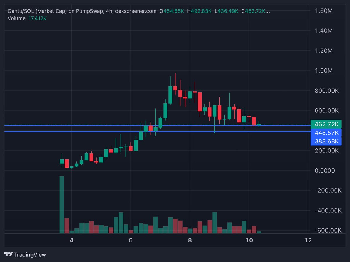 I bought $GANTU 

-Community is active
-Some legit people are supporting 
-I think the price is good for the entry