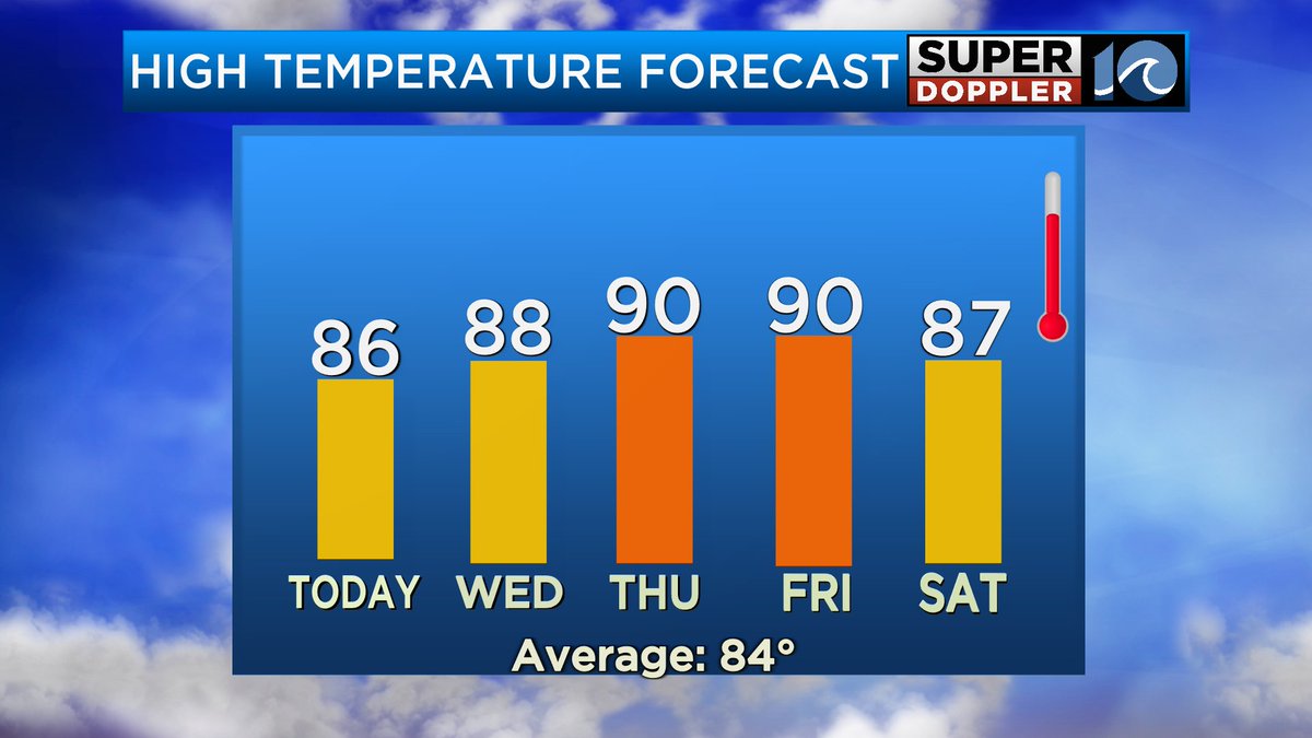 We'll have lots of clouds today.  There will be some scattered showers this morning.  A break for a while. Then scattered storms forming late in the day.  Highs in the 80s.  Quieter weather and slightly drier Wed/Thur.