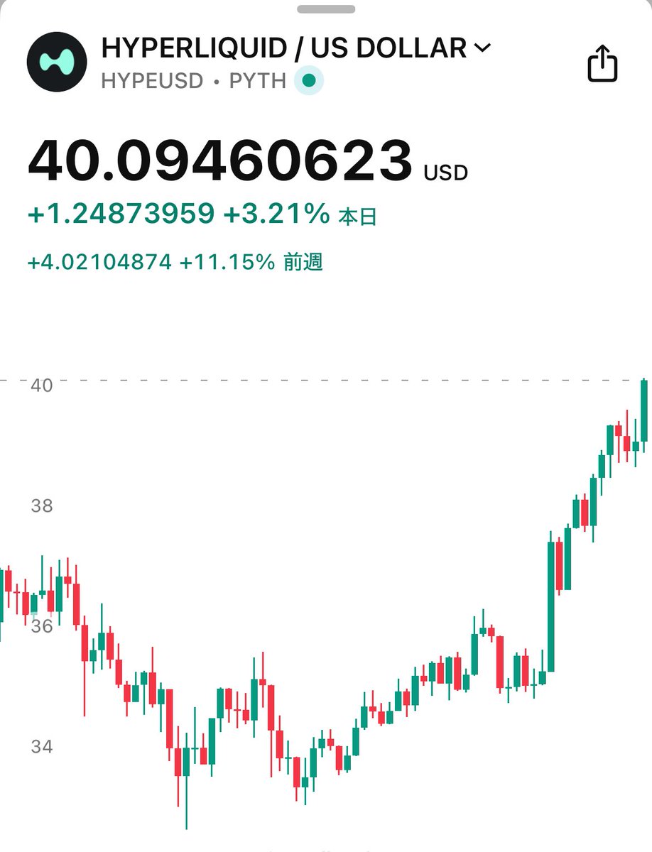SOU_BTC's tweet photo. 【速報】 $HYPE 40ドル突破！🎉 https://t.co/Ye91cBt2h7