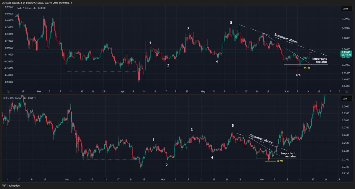 [ Altcoin range - Update ]

Hope you're ready and bags packed!

This is what lots of alts look like. You can see how well it ties with my theory of good alt performance from here and also to not expect immediate surges.

3 month long accumulation range coming to an end.