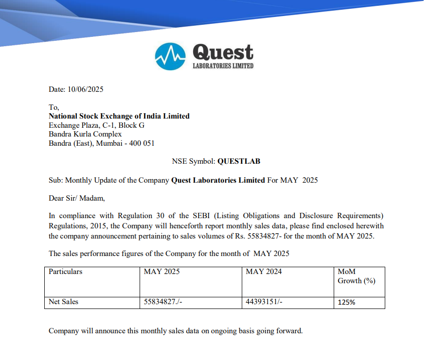 sachprat07's tweet photo. #SME #QUESTLAB
Quest Laboratories Update :
👉Recorded 5.6cr monthly revenue for May'25, up 26% YoY from 4.4cr in May '24
👉Promoter recently bought 18,000 shares from open-market (June 2nd & June 6th)
👉Voluntary adoption of quarterly results from Jun'25
👉Recently received 2.8cr order from Clients from Angola and Merchant Exporters for Eritrea, Sultanate of Oman and Niger.