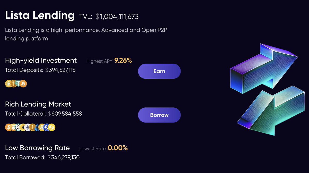 Lista Lending just hit $1B+ in TVL🤩

A major milestone for High-performance, Advanced and Open P2P lending on <a href="/BNBCHAIN/">BNB Chain</a> 🔥

📈Total Deposits: $394.5M
🪙Total Collateral: $609.6M
💸Total Borrowed: $346.3M
📊Highest Supply APY: 9.26%
💰Lowest Borrow APY: 0.01%

Keep Building!