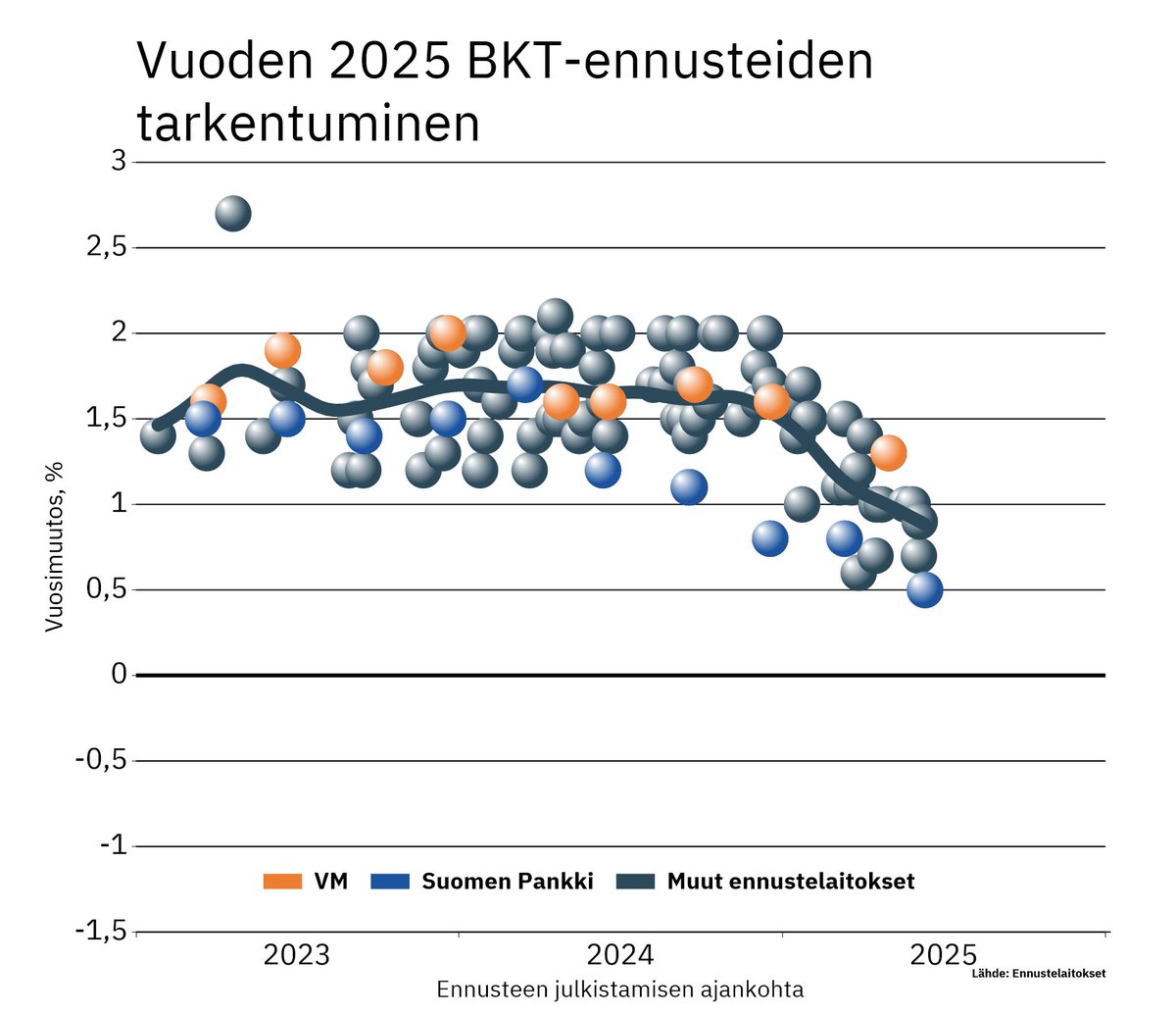 Laskusuunta jatkuu talousennusteissa: Suomen Pankki alensi ennustettaan - BKT-kasvu vain 0,5% tänä vuonna, kun kireä kauppapolitiikka ja epävarmuus jarruttavat elpymistä. Selvempi kasvu siirtyy ensi vuoteen, jolle ennakoidaan 1,5 % nousua.