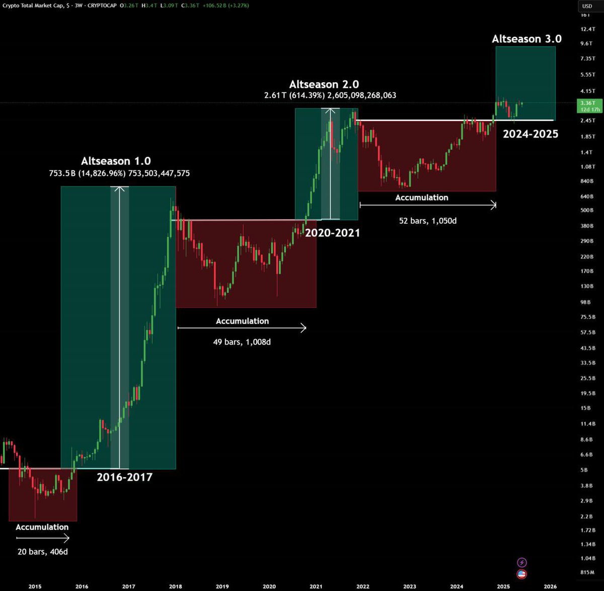 Ash Crypto (@ashcryptoreal) on Twitter photo MEGA ALTSEASON IS COMING IN 2025,
LET ME EXPLAIN IN 2 MINUTES ๐งต
๐๐๐ง๐ฆ๐๐๐ฆ๐ข๐ก ๐ญ.๐ฌ
โบ 408 days of accumulation
โบ Breakout and pumped 15,000%
๐๐๐ง๐ฆ๐๐๐ฆ๐ข๐ก ๐ฎ.๐ฌ
โบ 1008 days of accumulation
โบ Breakout and pumped 600%
๐๐๐ง๐ฆ๐๐๐ฆ๐ข๐ก ๐ฏ.๐ฌ
โบ 1050 days MEGA ALTSEASON IS COMING IN 2025,
LET ME EXPLAIN IN 2 MINUTES ๐งต
๐๐๐ง๐ฆ๐๐๐ฆ๐ข๐ก ๐ญ.๐ฌ
โบ 408 days of accumulation
โบ Breakout and pumped 15,000%
๐๐๐ง๐ฆ๐๐๐ฆ๐ข๐ก ๐ฎ.๐ฌ
โบ 1008 days of accumulation
โบ Breakout and pumped 600%
๐๐๐ง๐ฆ๐๐๐ฆ๐ข๐ก ๐ฏ.๐ฌ
โบ 1050 days