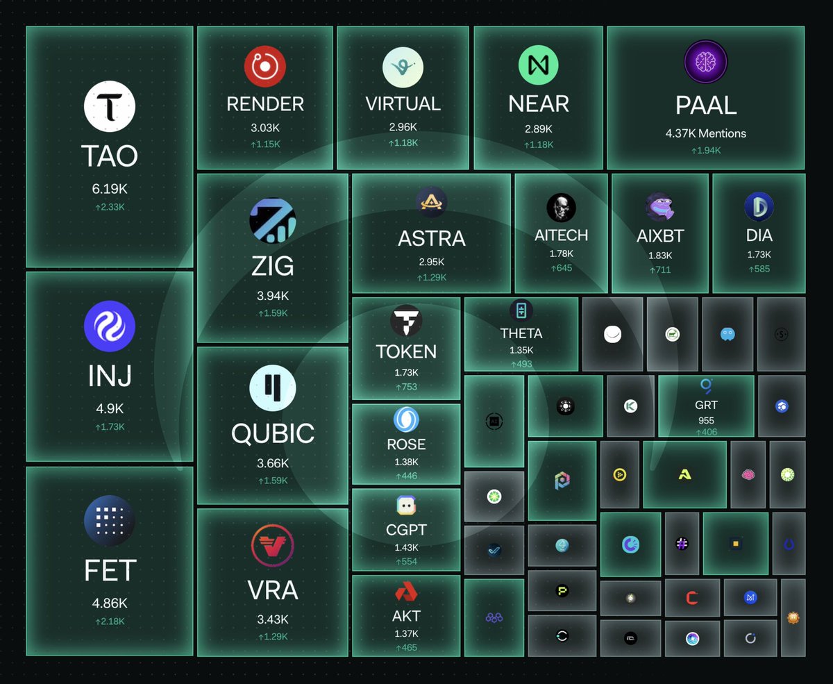 HarmonyHavenToken (@hhttoken) on Twitter photo $HHT <a href="/HHTToken/">HarmonyHavenToken</a>
AI coins are heating up again. Measured by social mentions, here are the top trending AI assets across crypto right now:
$TAO – 6.19K (+2.33K)
$INJ – 4.9K (+1.73K)
$PAAL – 4.37K (+1.94K)
$FET – 4.86K (+2.18K)
$ZIG – 3.94K (+1.59K)
$QUBIC – 3.66K (+1.59K)
$VRA – $HHT <a href="/HHTToken/">HarmonyHavenToken</a>
AI coins are heating up again. Measured by social mentions, here are the top trending AI assets across crypto right now:
$TAO – 6.19K (+2.33K)
$INJ – 4.9K (+1.73K)
$PAAL – 4.37K (+1.94K)
$FET – 4.86K (+2.18K)
$ZIG – 3.94K (+1.59K)
$QUBIC – 3.66K (+1.59K)
$VRA –
