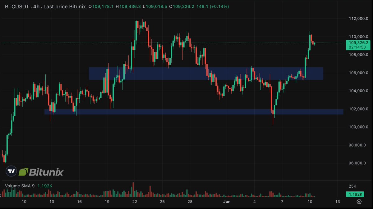 BitunixOfficial's tweet image. Bitunix Analyst - Crypto market eyes US-China trade talks 👀

$BTC faces resistance at $110,350 as negotiators meet in London over rare earths &amp;amp; tech exports.
Progress could boost risk assets like #crypto, but volatility ahead.

Breakout above $110K possible — caution advised.