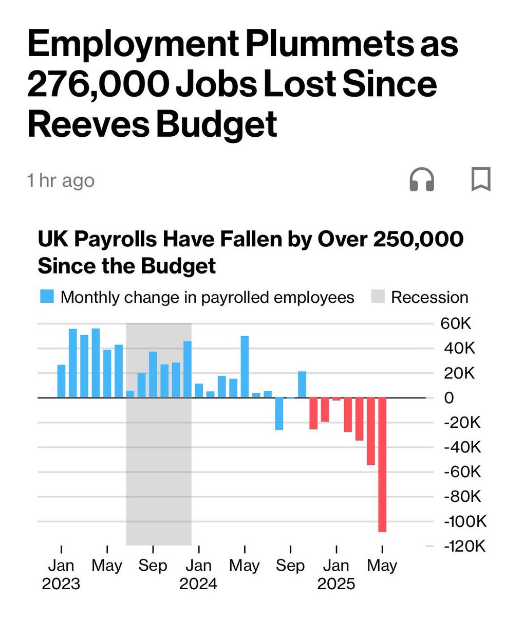 Francis Hoar (@francis_hoar) on Twitter photo Whoever would have thought that increasing taxes on jobs - even if cack-handedly hidden from ‘pay packets’ as increases in employers’ NI - would lead to fewer jobs?
(HT <a href="/bj_goodwin/">Bruce Goodwin 🇬🇧🍻🏏🏌🏽🎸</a>) Whoever would have thought that increasing taxes on jobs - even if cack-handedly hidden from ‘pay packets’ as increases in employers’ NI - would lead to fewer jobs?
(HT <a href="/bj_goodwin/">Bruce Goodwin 🇬🇧🍻🏏🏌🏽🎸</a>)